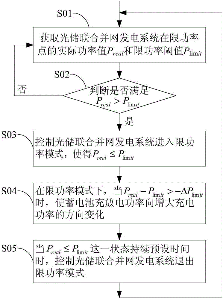 光儲(chǔ)混合并網(wǎng)發(fā)電系統(tǒng)輸出功率調(diào)控方法和能量管理系統(tǒng)與流程