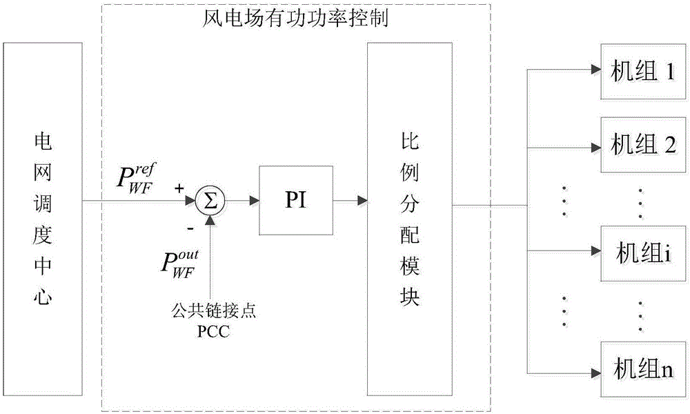 一種基于模型預(yù)測控制的風(fēng)電場有功功率控制方法與流程