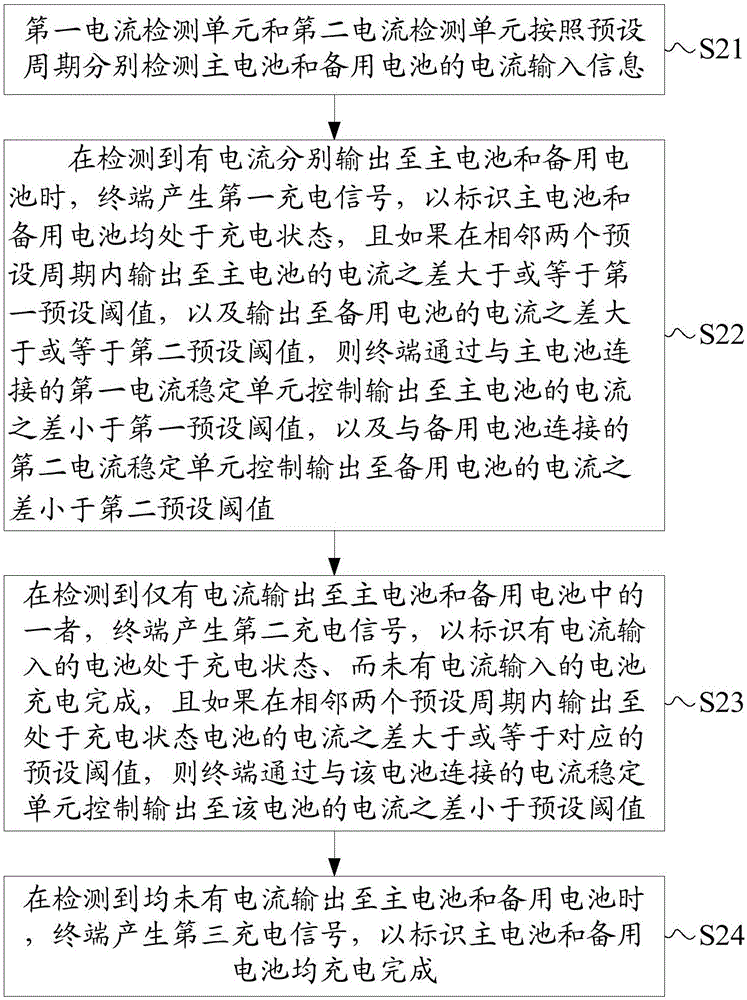 終端及其監(jiān)測主電池和備用電池充電進程的方法與流程