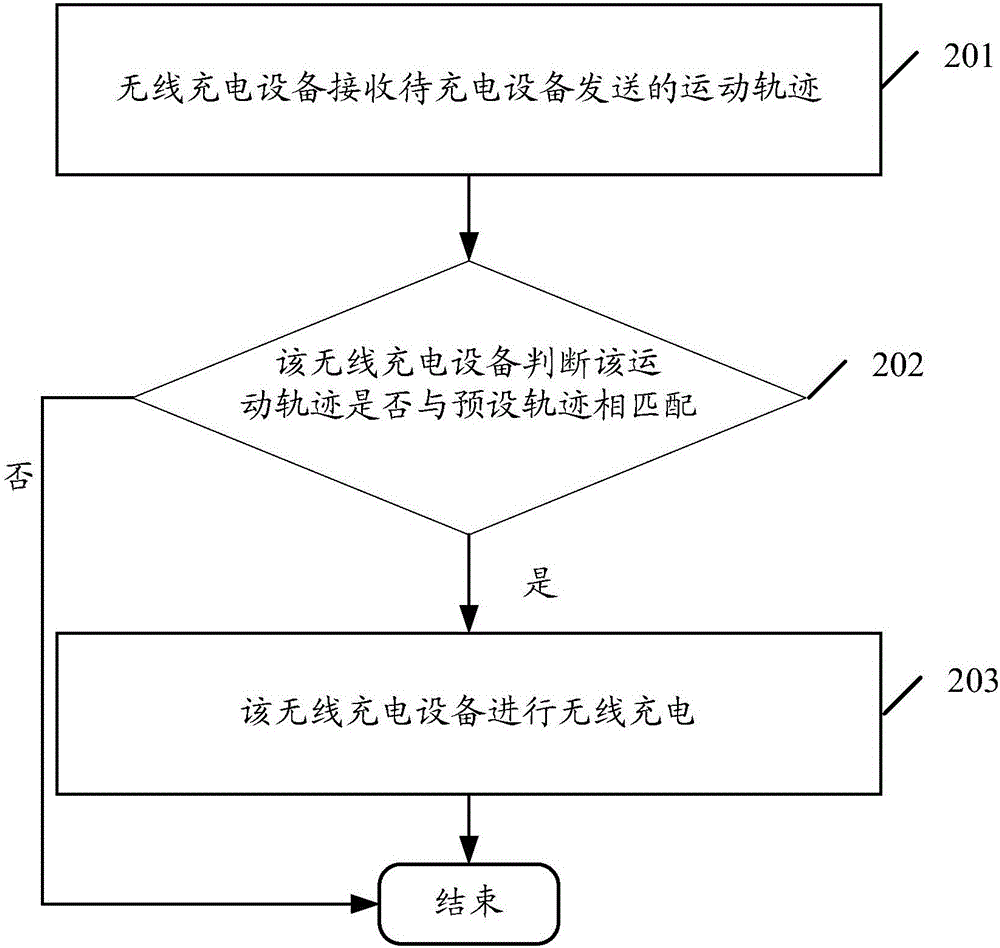 一種無線充電方法及無線充電設(shè)備與流程