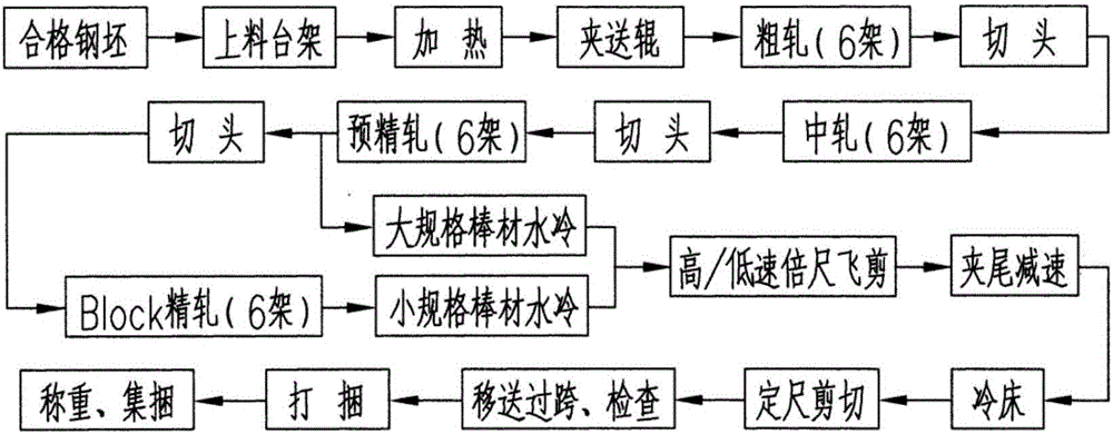 高强度小规格热轧钢筋生产设备及其生产工艺的制作方法与工艺