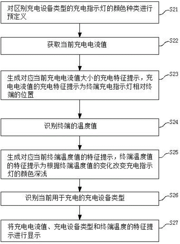 一种充电信息显示的方法及终端与流程