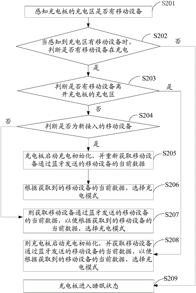 多設(shè)備無線充電方法及系統(tǒng)與流程