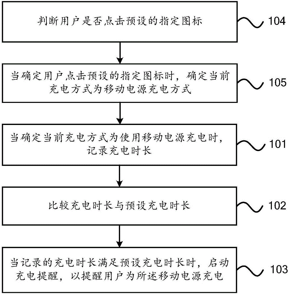 一種充電提醒的方法及裝置與流程