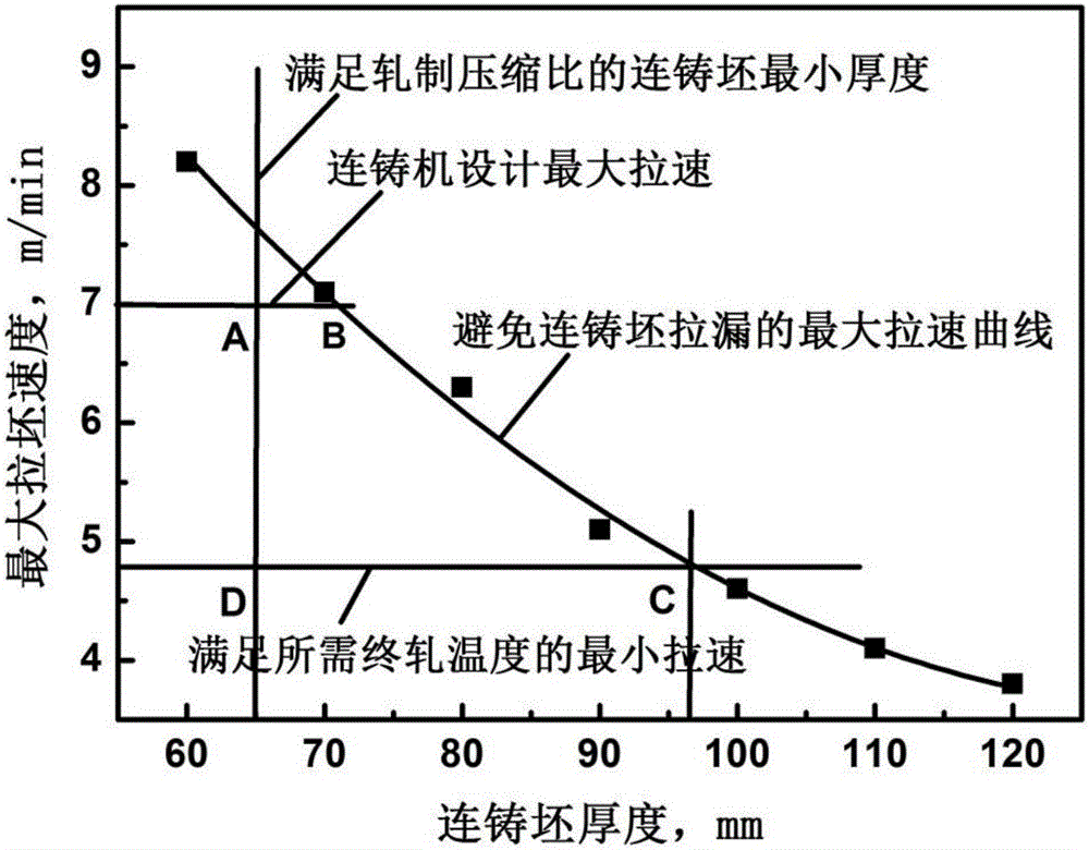 一種應(yīng)用薄板坯連鑄連軋工藝生產(chǎn)薄規(guī)格低合金高強(qiáng)鋼的方法與流程