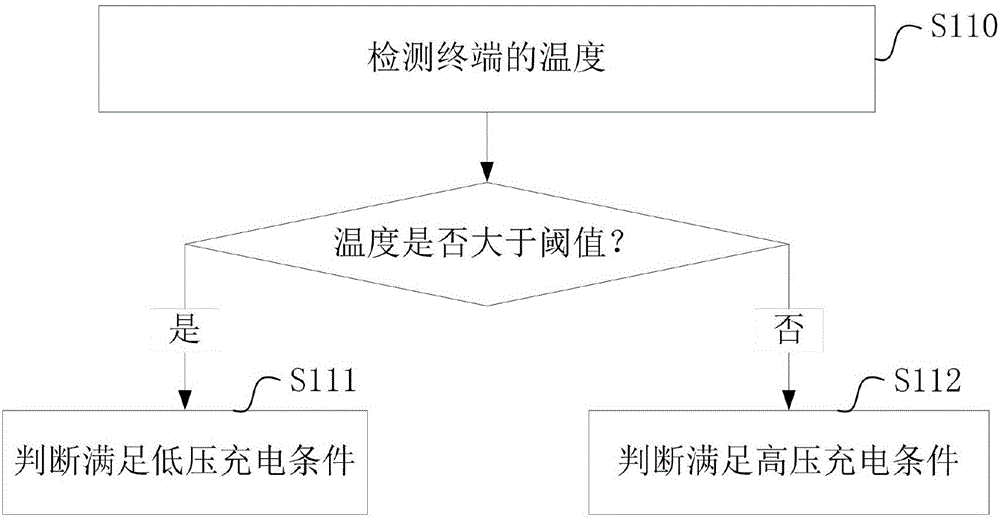 充電方法、裝置和終端設(shè)備與流程