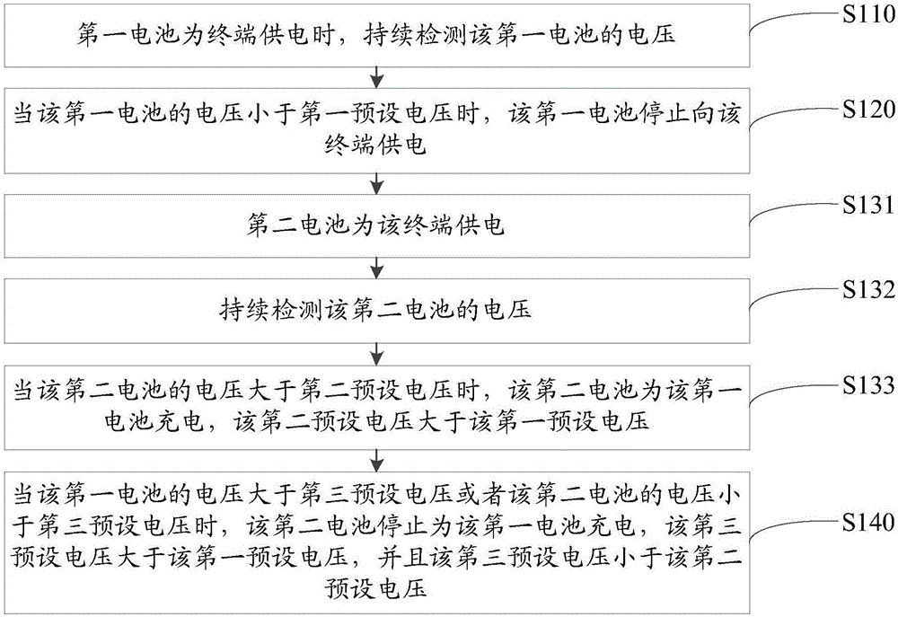 充電控制方法、裝置及終端與流程