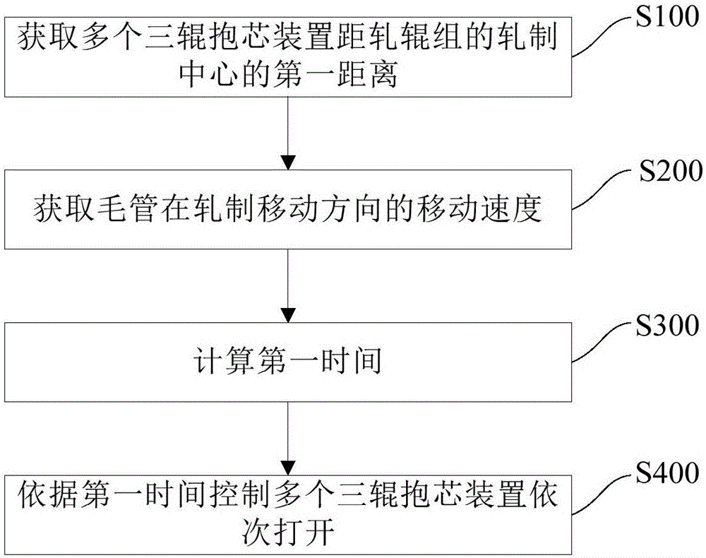 穿孔机及其出口台一段的三辊抱芯装置控制方法及装置与流程