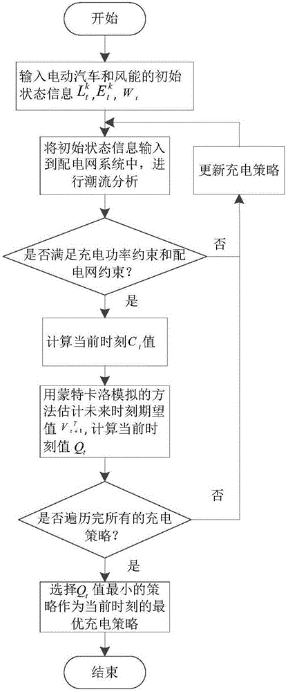 一種電動汽車充電站的充電調(diào)度方法與流程