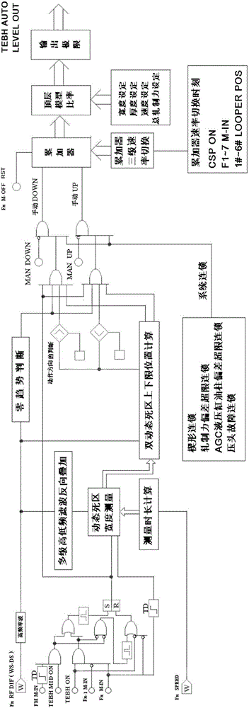 一種雙動態(tài)死區(qū)控制方式的精軋機輥縫水平自動調整系統(tǒng)的制作方法與工藝