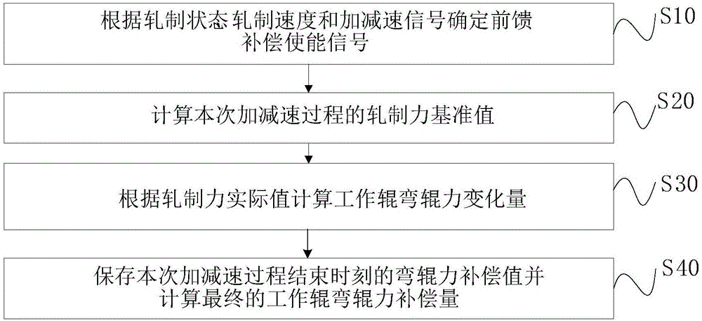 一種冷軋機的彎輥力前饋補償方法及補償系統(tǒng)與流程