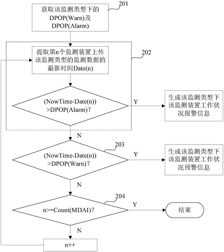 一种输变电状态监测数据的分析方法及装置与流程