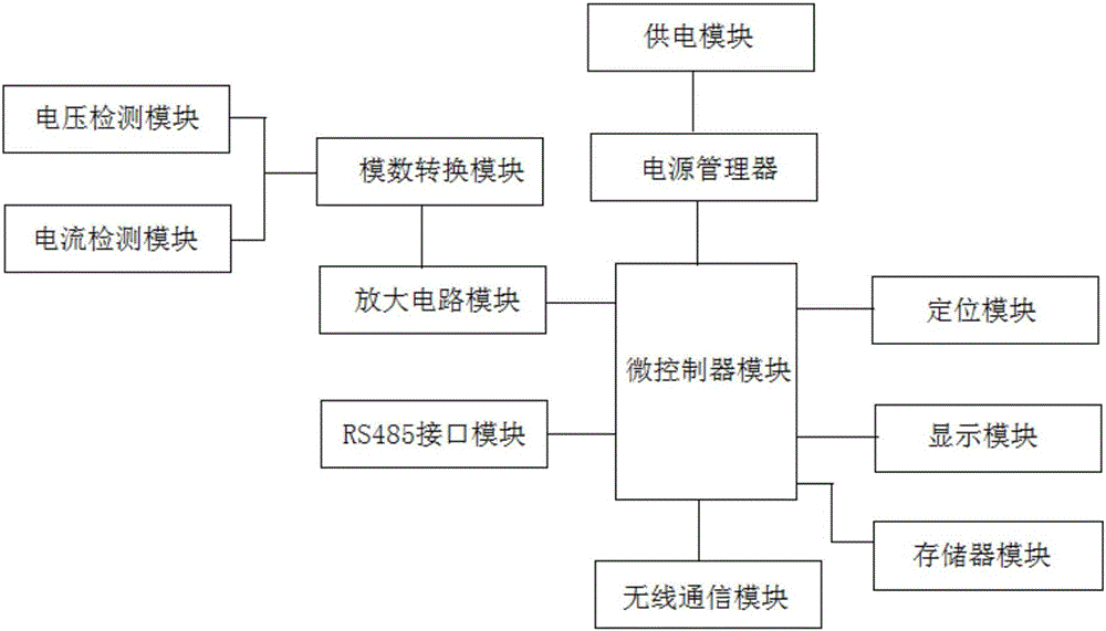 一種基于MODBUS協(xié)議的多功能電力監(jiān)控系統(tǒng)的制作方法與工藝