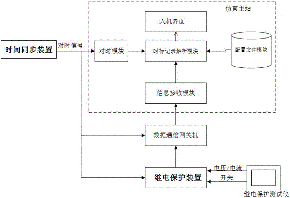 智能化繼電保護(hù)裝置信息傳輸時(shí)間自動(dòng)檢測(cè)系統(tǒng)及其檢測(cè)方法與流程