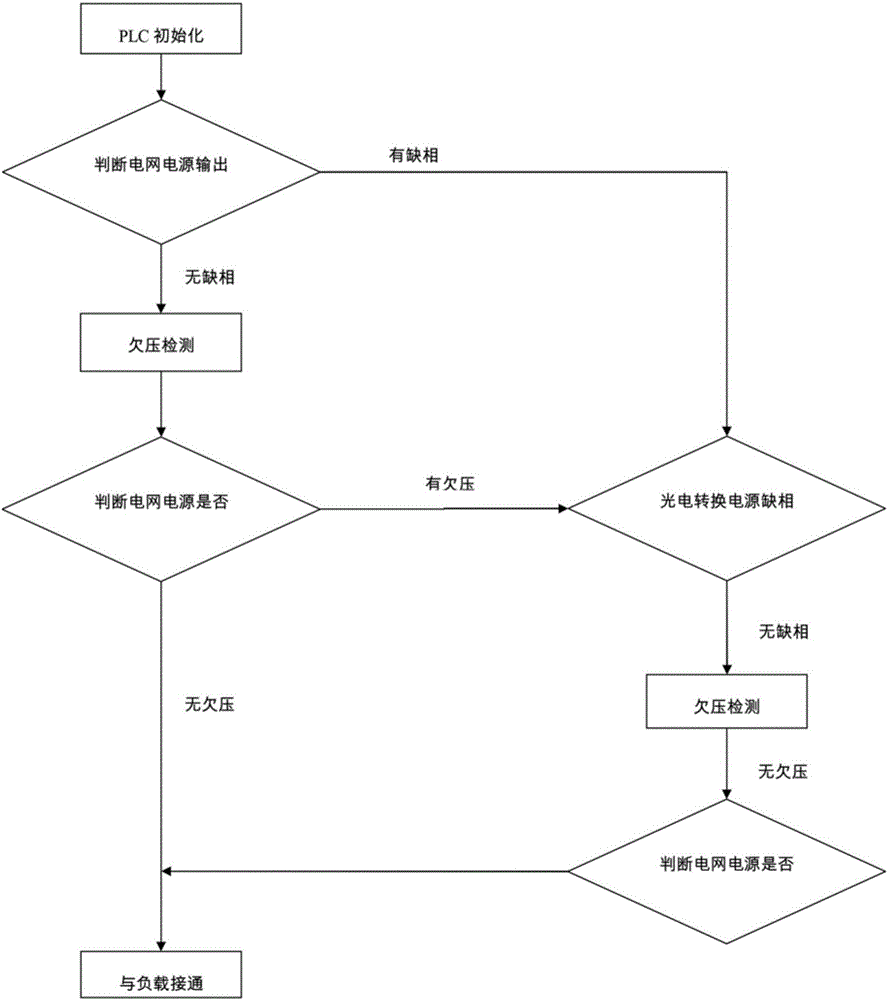 一種PLC可控雙電源開關的控制方法與流程