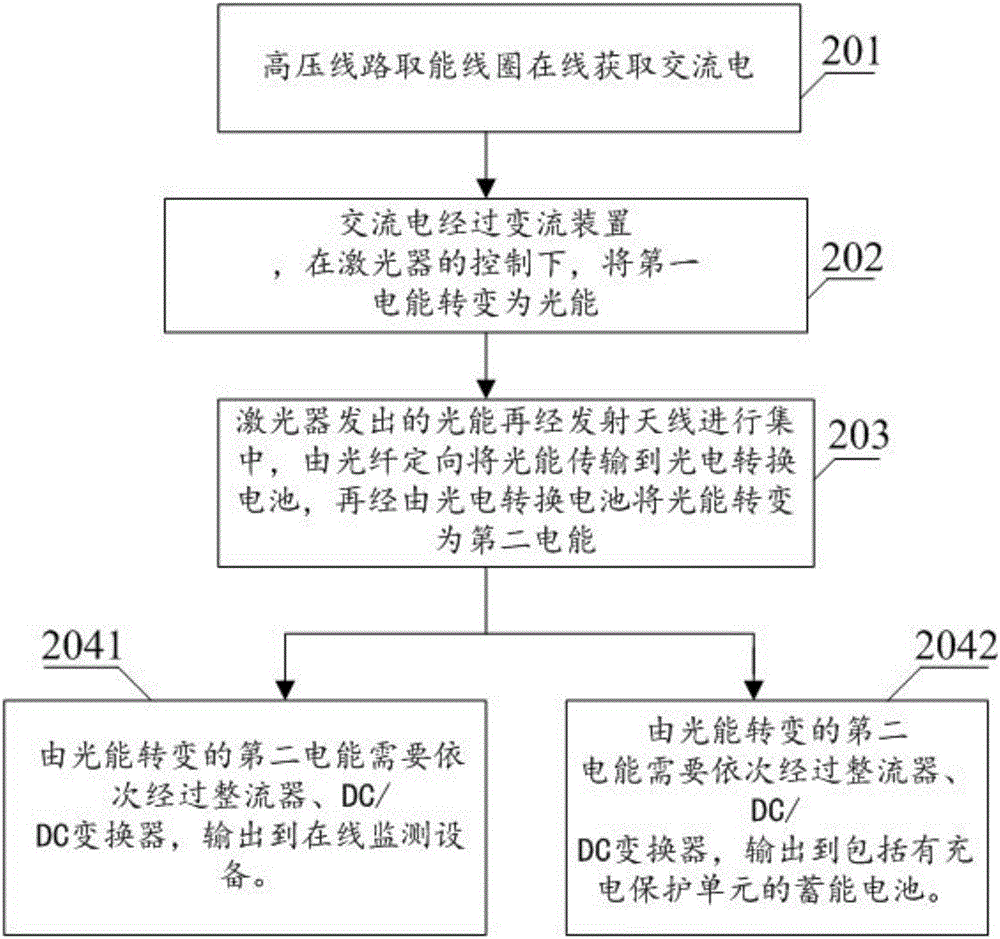 一種基于光纖的高壓在線監(jiān)測(cè)設(shè)備供能方法及裝置與流程