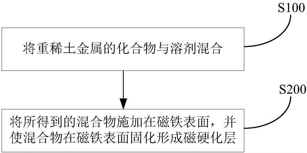 壓縮機(jī)及制備用于該壓縮機(jī)的永磁體的方法與流程