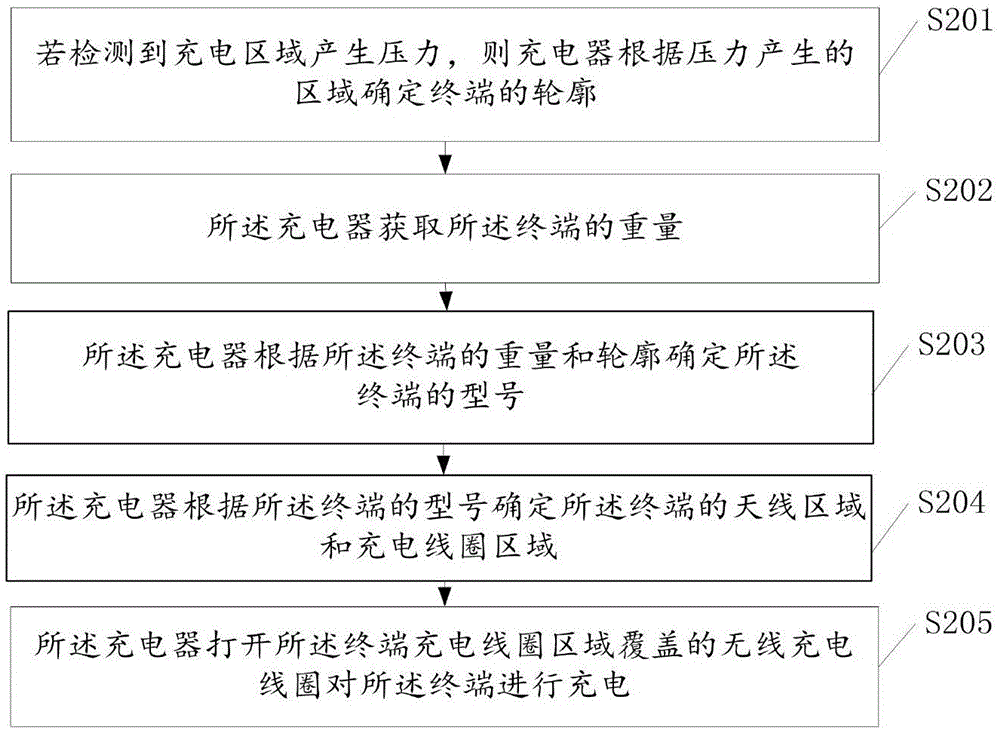 一種充電的方法及充電器與流程