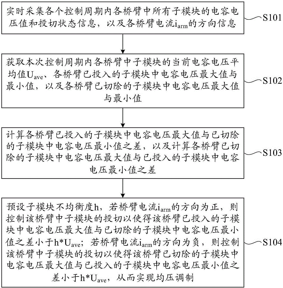 最近電平逼近的均壓調(diào)制方法和均壓調(diào)制裝置與流程