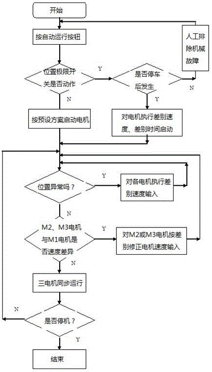 一種用于懸掛輸送鏈的三電機同步控制系統(tǒng)及控制方法與流程