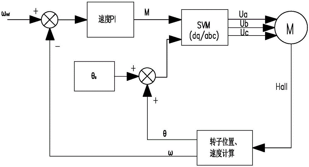 一種永磁電機(jī)的效率尋優(yōu)控制方法與流程