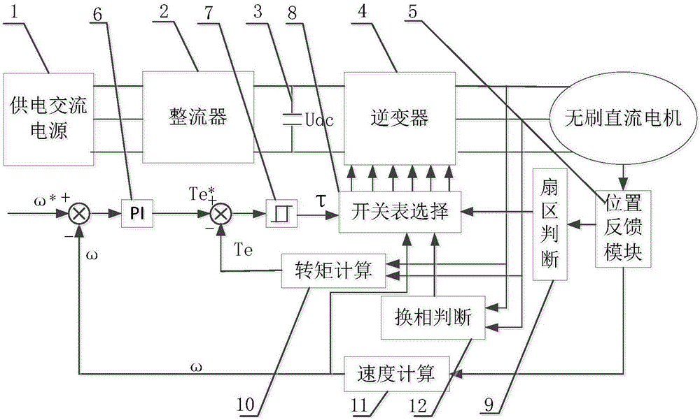 一種無刷直流電機全調(diào)速范圍內(nèi)轉(zhuǎn)矩脈動抑制方法與流程