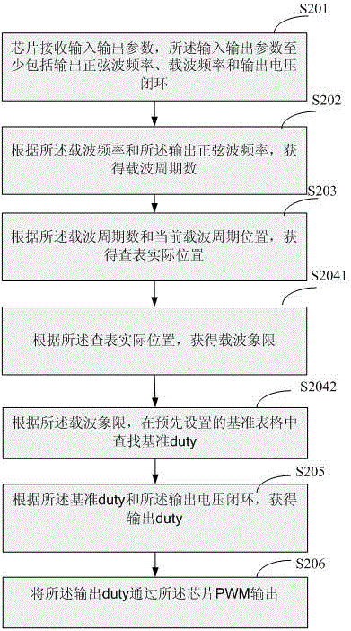 一种输入输出参数可调的逆变器控制方法与流程