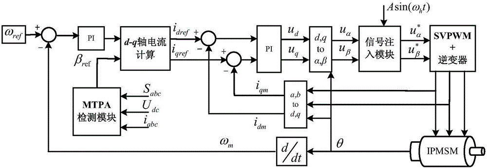 一种空间矢量信号注入永磁同步电机最大转矩电流比控制方法与流程