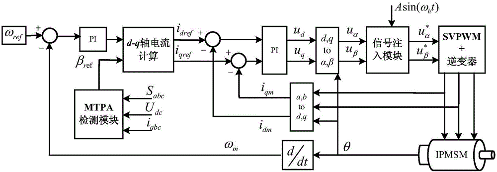 一種空間矢量信號(hào)注入永磁同步電機(jī)最大轉(zhuǎn)矩電流比控制方法與流程