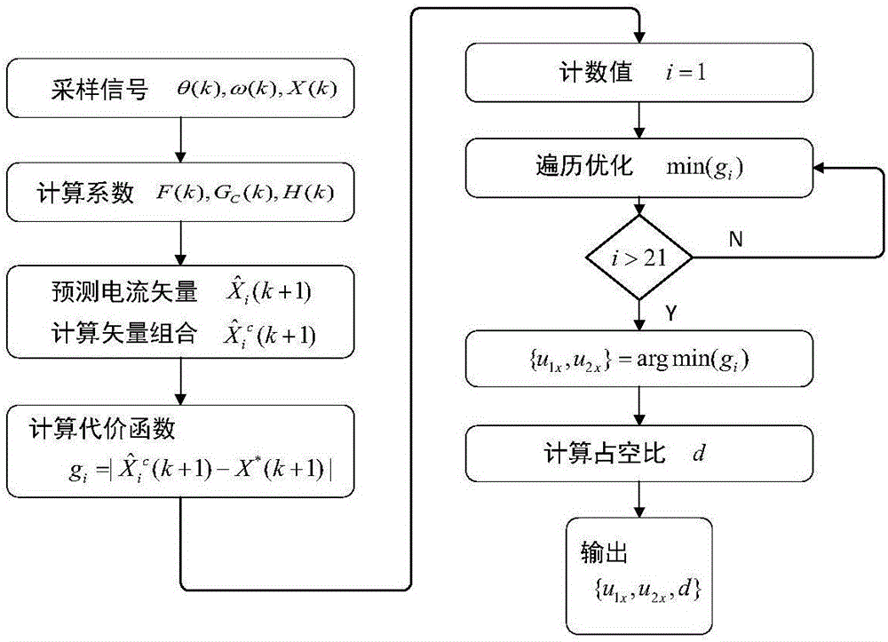 一种基于最优二矢量组合的模型预测控制方法及系统与流程