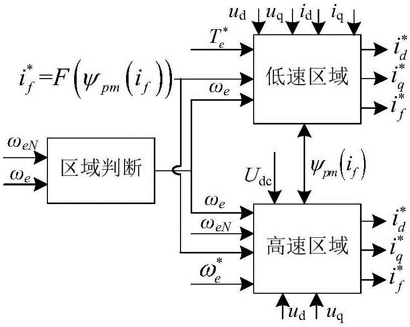 一種定子永磁型記憶電機(jī)高效率和寬調(diào)速控制方法與流程