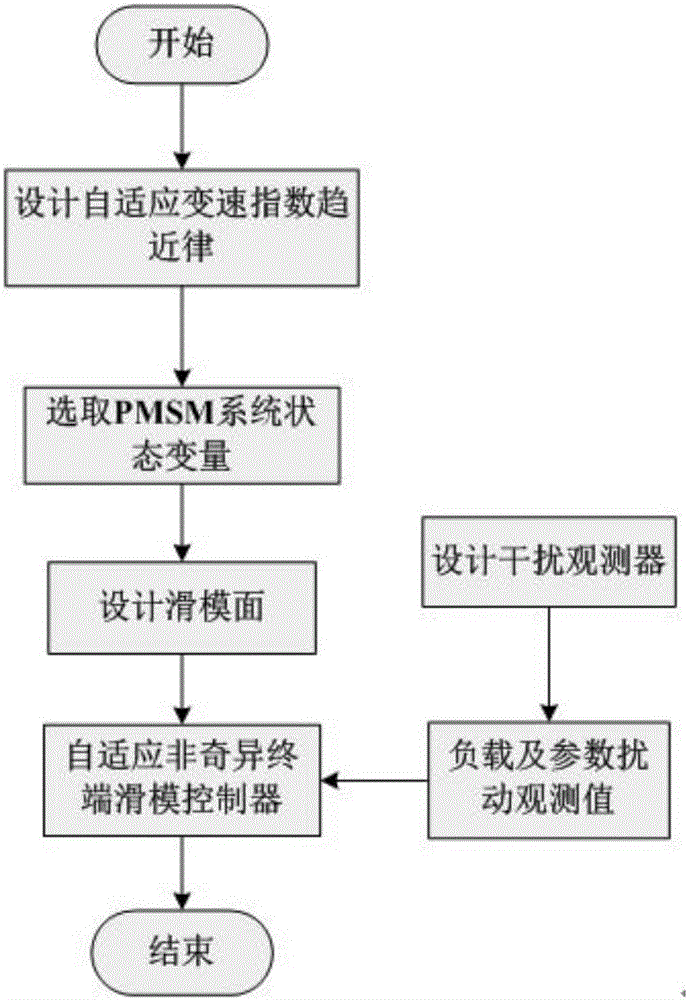 一種基于干擾觀測器的永磁同步電機自適應非奇異終端滑模控制方法與流程