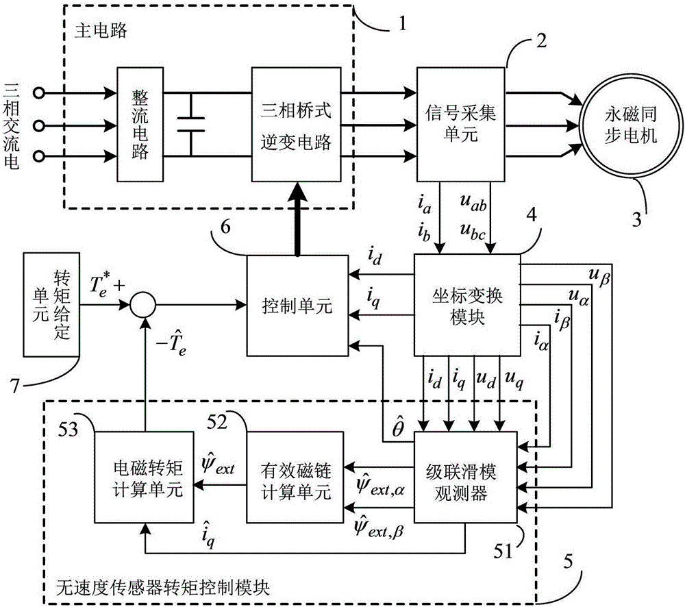 基于級(jí)聯(lián)滑模觀(guān)測(cè)器的無(wú)速度傳感器轉(zhuǎn)矩控制系統(tǒng)及方法與流程