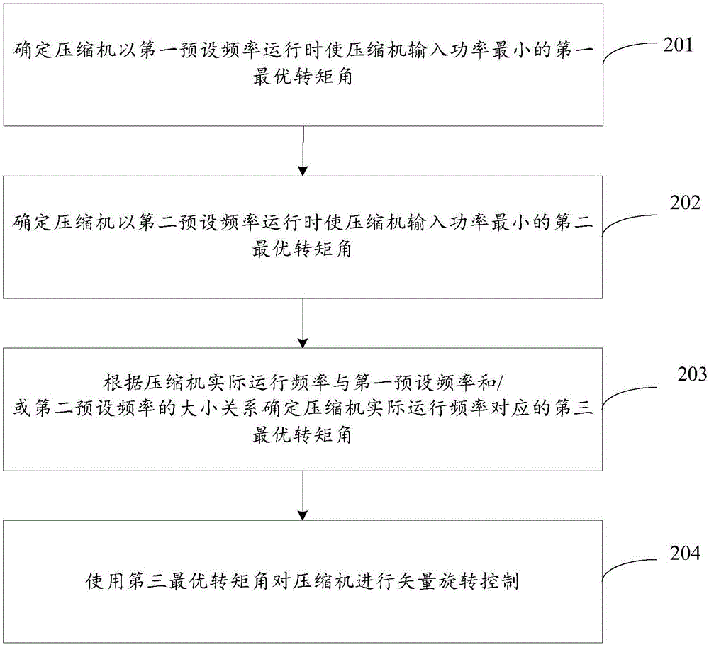 一種壓縮機控制方法及裝置與流程