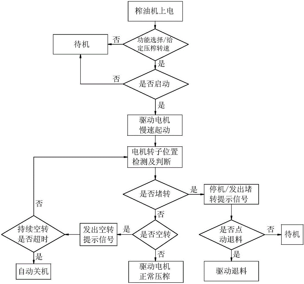 一種微型榨油機(jī)的驅(qū)動(dòng)控制方法及控制系統(tǒng)與流程