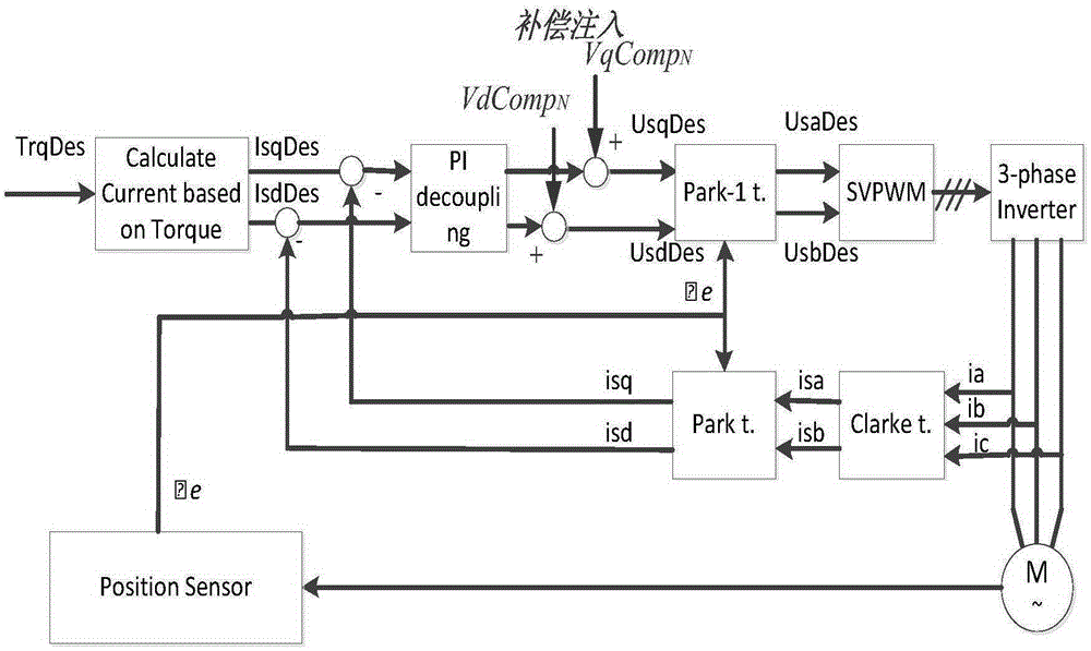 新能源汽車電機(jī)轉(zhuǎn)矩波動(dòng)補(bǔ)償方法與流程