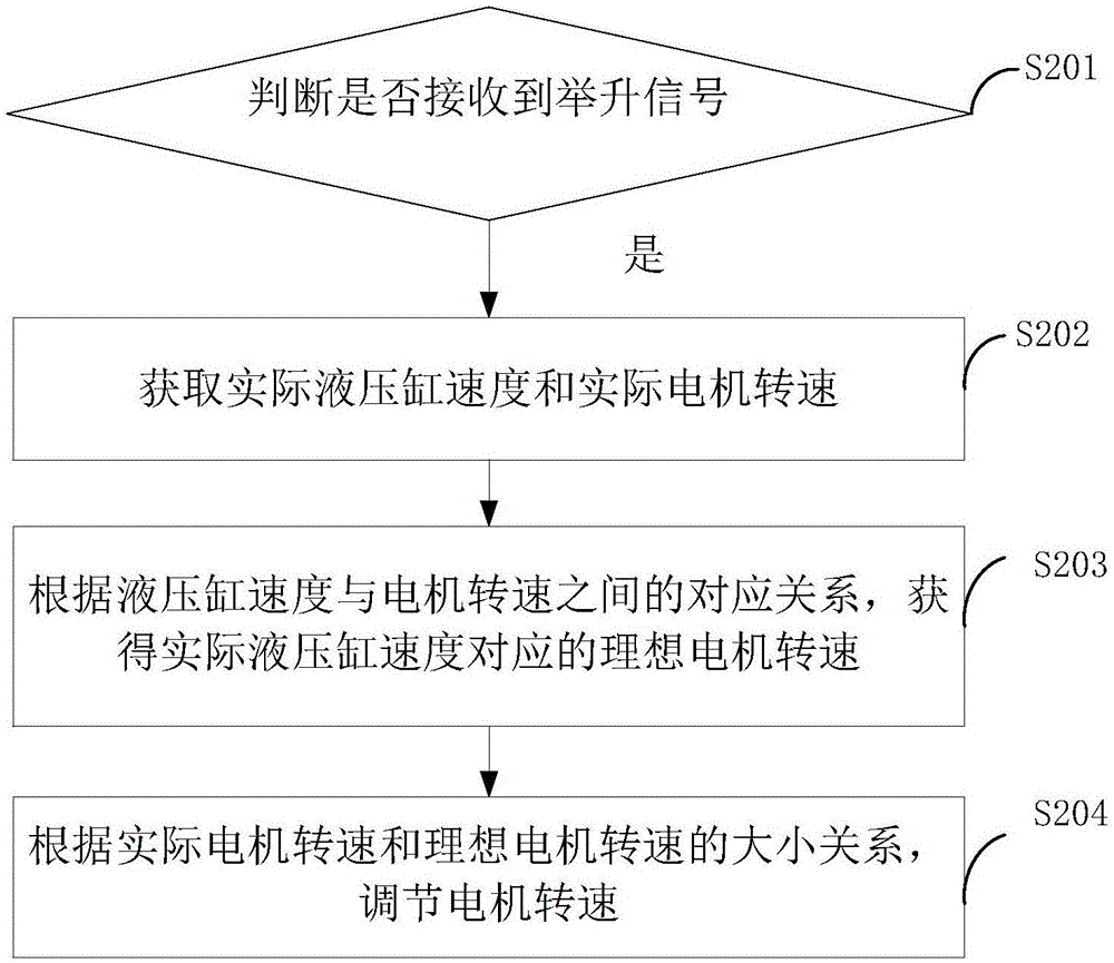 一種電機(jī)轉(zhuǎn)速調(diào)節(jié)方法和裝置與流程