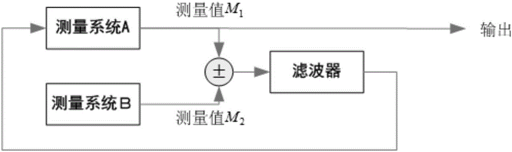 一種基于輸出?反饋校正的線性系統(tǒng)濾波估計(jì)方法與流程