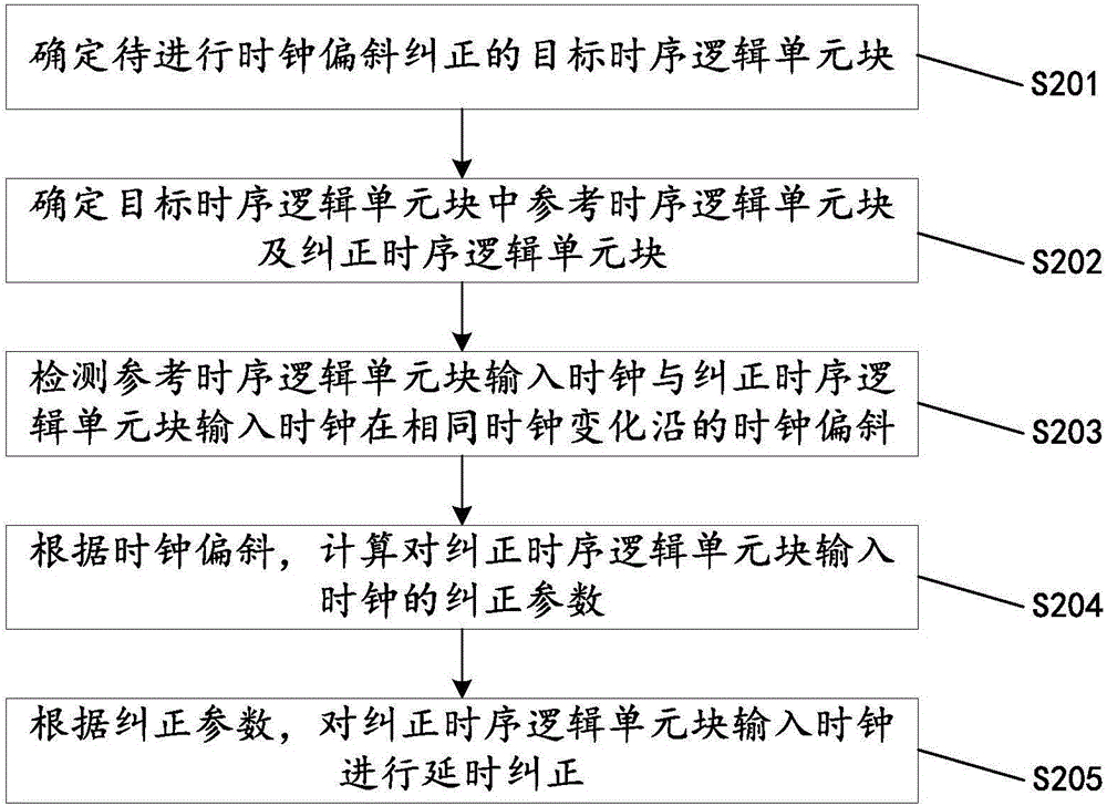 一種時鐘偏斜糾正方法及電路、終端設(shè)備與流程