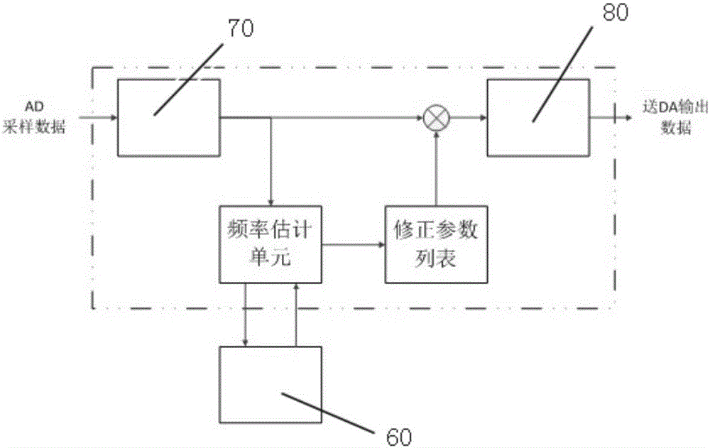 一種基于頻段劃分補(bǔ)償?shù)膶掝l帶信號(hào)采樣回放系統(tǒng)的制作方法與工藝