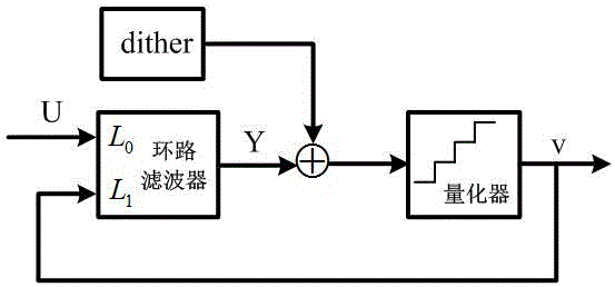 同時實現(xiàn)無雜散、高信噪失真比的低通ΣΔ調(diào)制器的制作方法與工藝