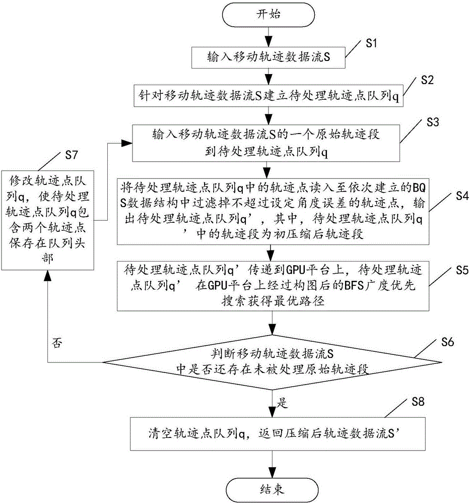 一种移动轨迹数据压缩方法及装置与流程