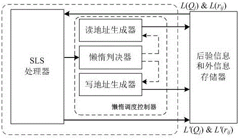 基于变量节点懒惰串行分层调度的LDPC译码算法的制作方法与工艺