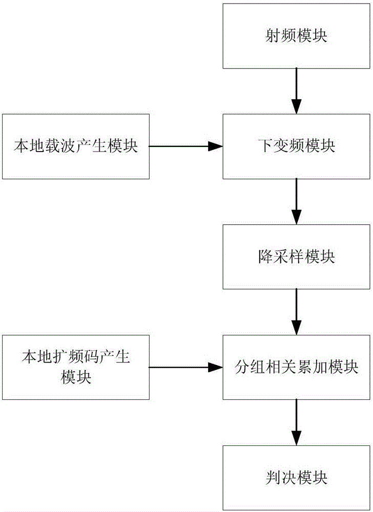 基于扩频技术的高数据速率突发通信快速捕获方法及装置与流程