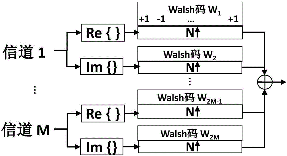 基于Walsh码信道聚合的移动前传装置及方法与流程