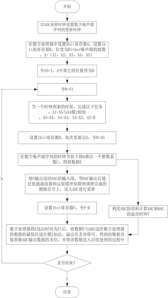 量化采樣降噪方法與流程