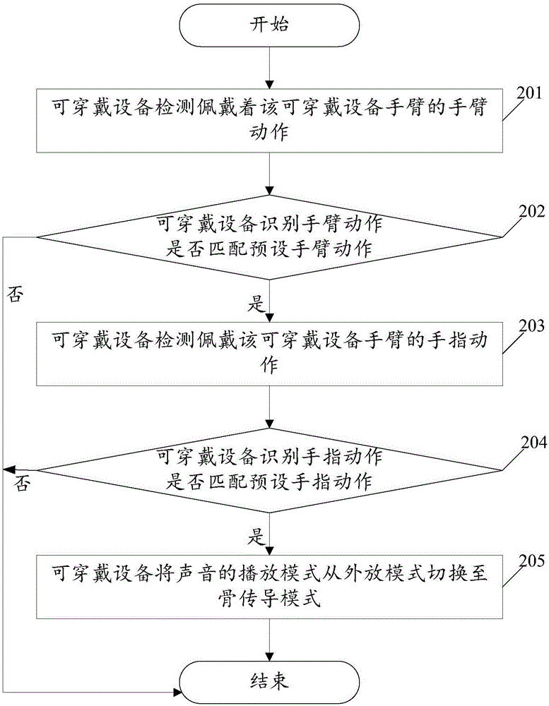 一种可穿戴设备的播放模式切换控制方法及可穿戴设备与流程