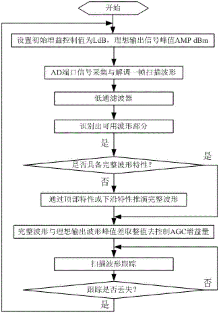 微波着陆接收机捕获单帧扫描信号自动增益控制方法与流程