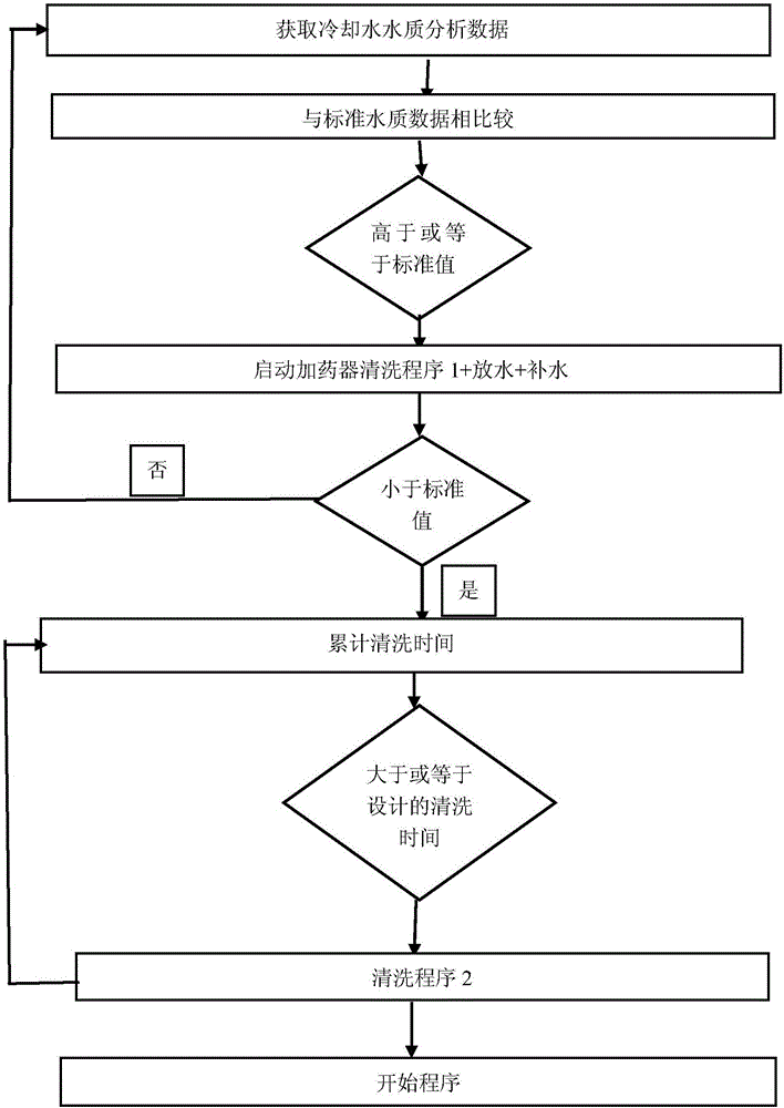 一种在线清洗冷却水的清洗装置及清洗方法与流程