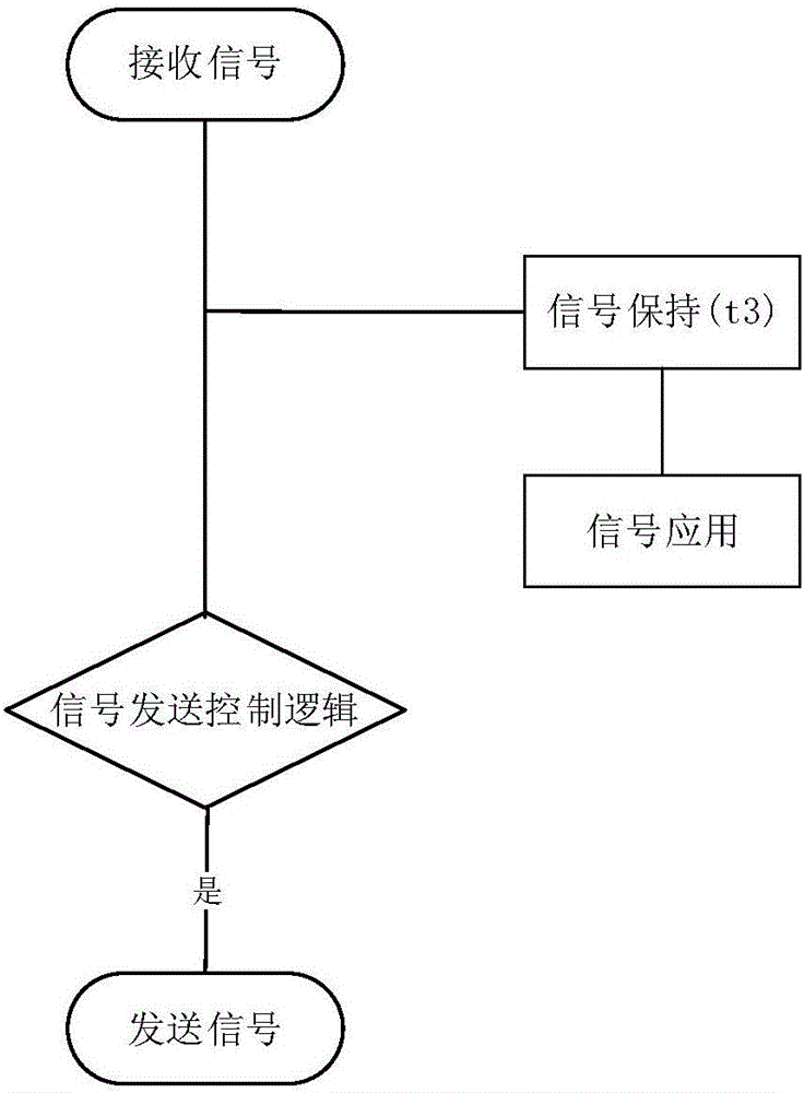 基于對(duì)等通信的分布式FA系統(tǒng)信號(hào)環(huán)流的抑制方法與流程